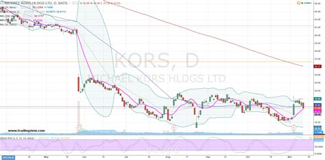 michael kors holding|michael kors stock price today.